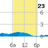 Panama City Beach tide chart for Thursday, March 23, 2023