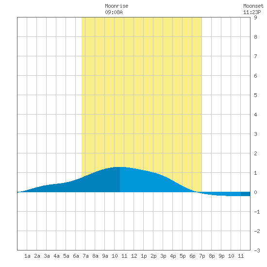 Panama City Beach tide chart for Saturday, March 25, 2023