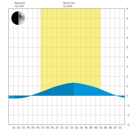 Panama City Beach tide chart for Tuesday, March 28, 2023