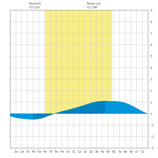Panama City Beach tide chart for Thursday, March 2, 2023