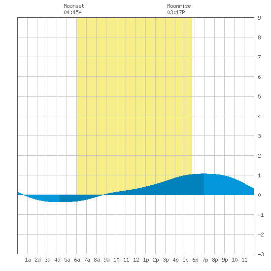 Panama City Beach tide chart for Saturday, March 4, 2023
