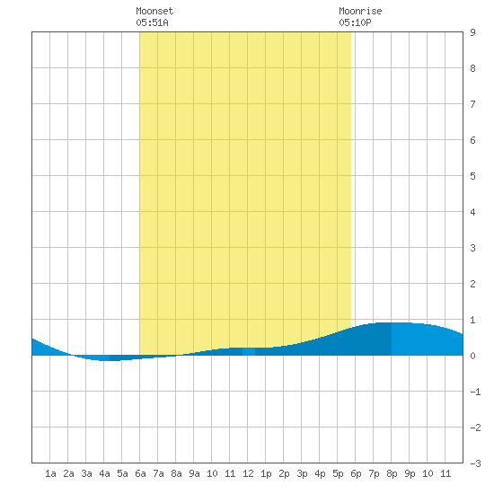 Panama City Beach tide chart for Monday, March 6, 2023