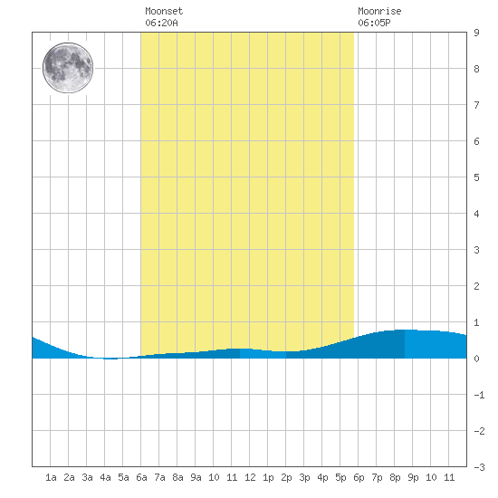 Panama City Beach tide chart for Tuesday, March 7, 2023