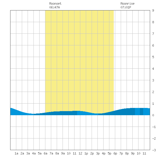 Panama City Beach tide chart for Wednesday, March 8, 2023