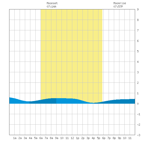 Panama City Beach tide chart for Thursday, March 9, 2023