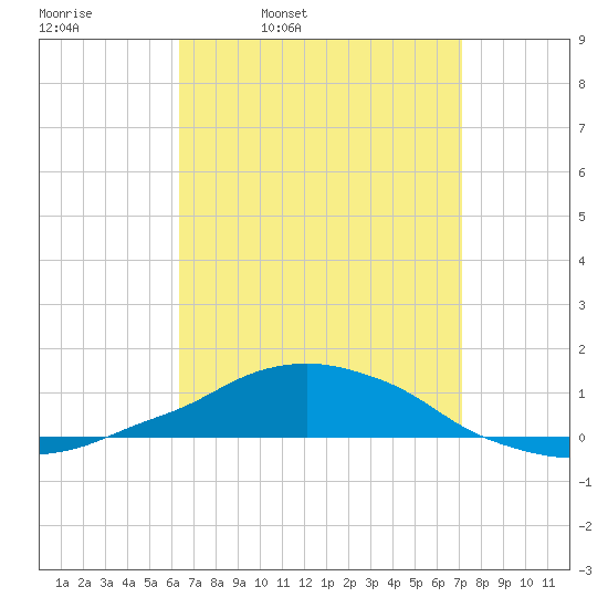 Panama City Beach tide chart for Tuesday, April 11, 2023