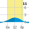 Panama City Beach tide chart for Tuesday, April 11, 2023