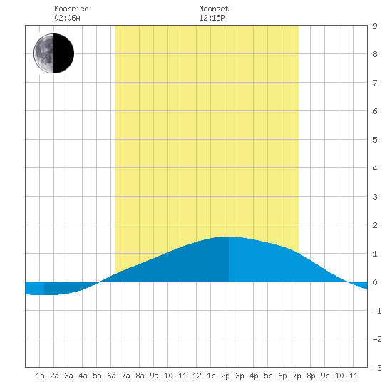 Panama City Beach tide chart for Thursday, April 13, 2023