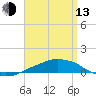 Panama City Beach tide chart for Thursday, April 13, 2023