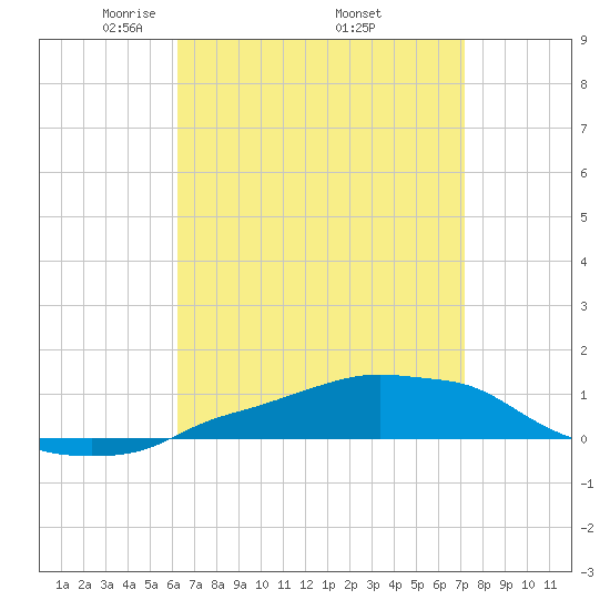 Panama City Beach tide chart for Friday, April 14, 2023