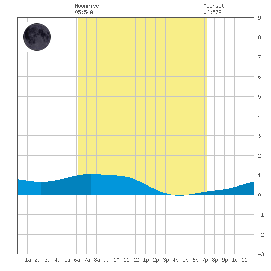 Panama City Beach tide chart for Wednesday, April 19, 2023