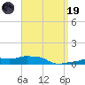 Panama City Beach tide chart for Wednesday, April 19, 2023