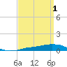 Panama City Beach tide chart for Saturday, April 1, 2023