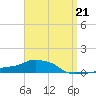 Panama City Beach tide chart for Friday, April 21, 2023
