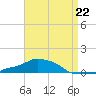 Panama City Beach tide chart for Saturday, April 22, 2023