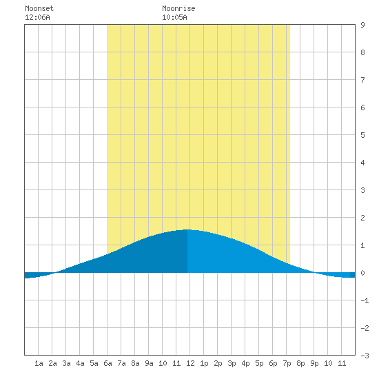 Panama City Beach tide chart for Tuesday, April 25, 2023