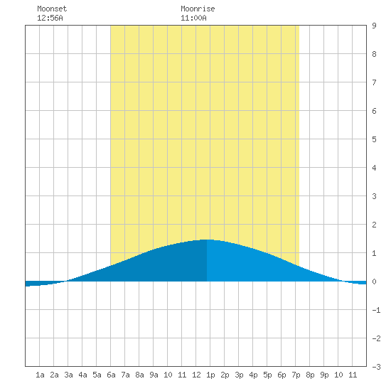 Panama City Beach tide chart for Wednesday, April 26, 2023