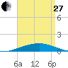 Panama City Beach tide chart for Thursday, April 27, 2023