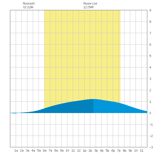 Panama City Beach tide chart for Friday, April 28, 2023