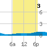 Panama City Beach tide chart for Monday, April 3, 2023