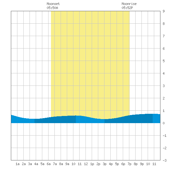 Panama City Beach tide chart for Tuesday, April 4, 2023