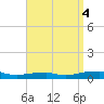Panama City Beach tide chart for Tuesday, April 4, 2023