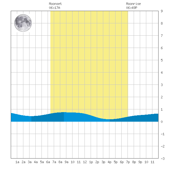 Panama City Beach tide chart for Wednesday, April 5, 2023