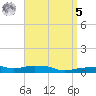 Panama City Beach tide chart for Wednesday, April 5, 2023