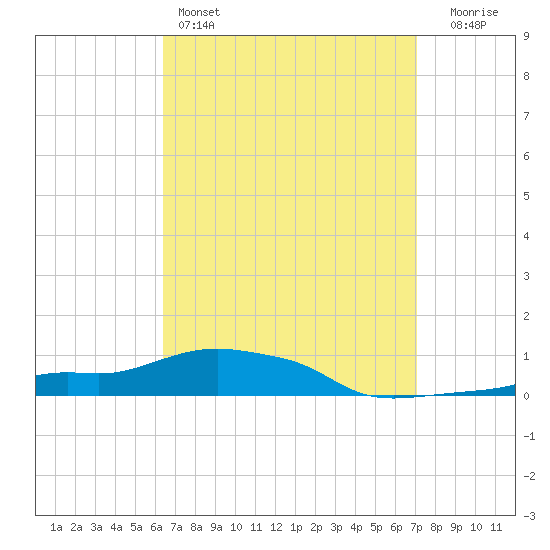 Panama City Beach tide chart for Friday, April 7, 2023