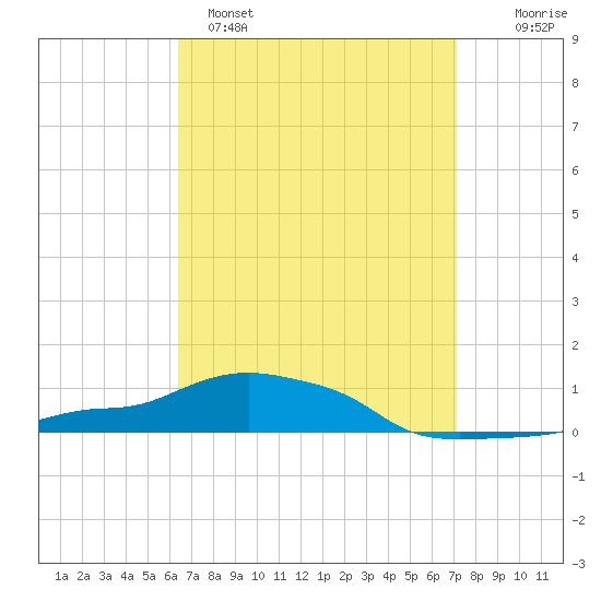 Panama City Beach tide chart for Saturday, April 8, 2023