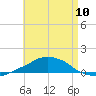 Panama City Beach tide chart for Wednesday, May 10, 2023