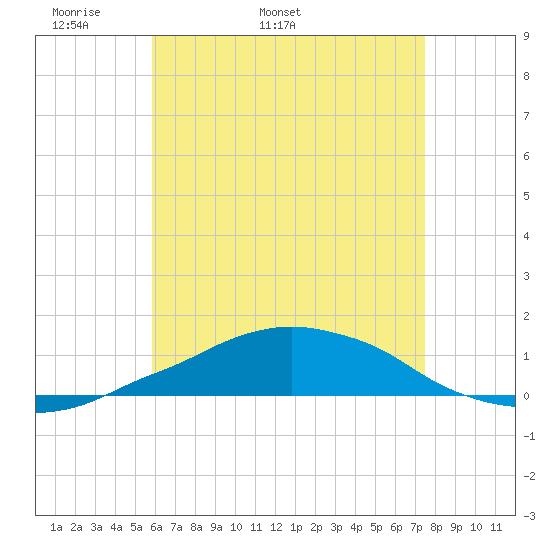 Panama City Beach tide chart for Thursday, May 11, 2023