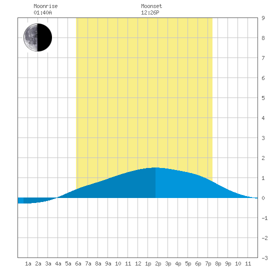 Panama City Beach tide chart for Friday, May 12, 2023
