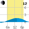 Panama City Beach tide chart for Friday, May 12, 2023
