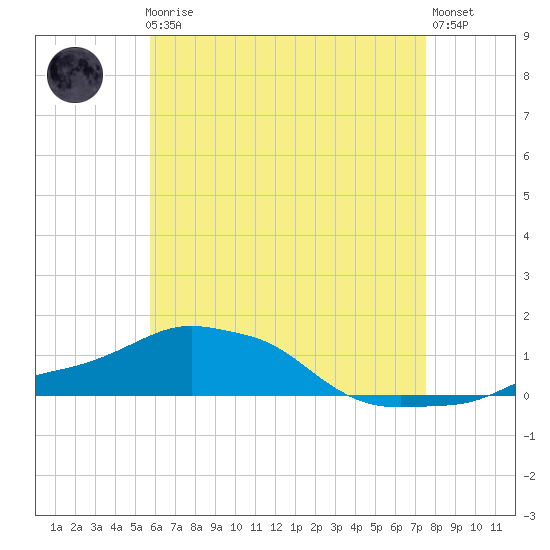 Panama City Beach tide chart for Friday, May 19, 2023