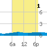 Panama City Beach tide chart for Monday, May 1, 2023
