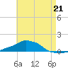 Panama City Beach tide chart for Sunday, May 21, 2023
