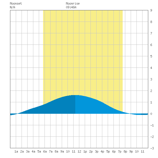 Panama City Beach tide chart for Wednesday, May 24, 2023