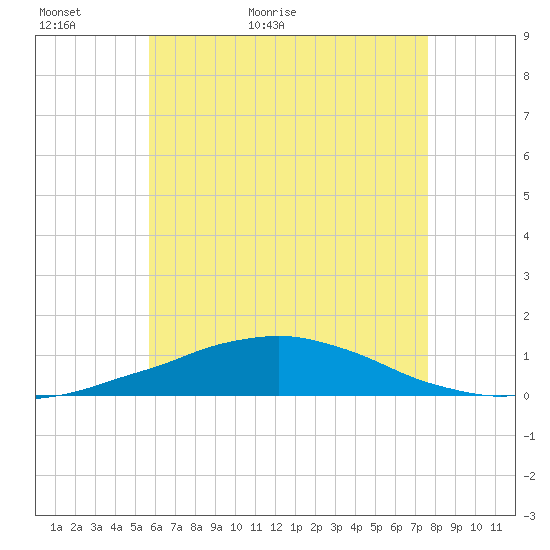 Panama City Beach tide chart for Thursday, May 25, 2023