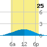 Panama City Beach tide chart for Thursday, May 25, 2023