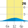 Panama City Beach tide chart for Friday, May 26, 2023