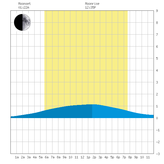 Panama City Beach tide chart for Saturday, May 27, 2023