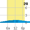 Panama City Beach tide chart for Sunday, May 28, 2023