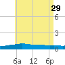 Panama City Beach tide chart for Monday, May 29, 2023