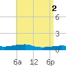 Panama City Beach tide chart for Tuesday, May 2, 2023