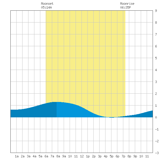 Panama City Beach tide chart for Thursday, May 4, 2023