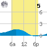 Panama City Beach tide chart for Friday, May 5, 2023