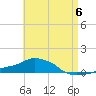 Panama City Beach tide chart for Saturday, May 6, 2023