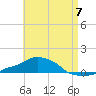 Panama City Beach tide chart for Sunday, May 7, 2023