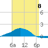Panama City Beach tide chart for Monday, May 8, 2023